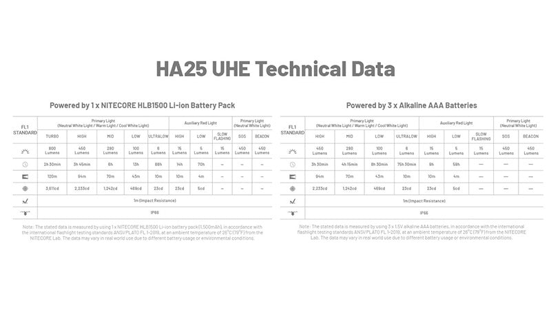 HA25 UHE - Lampe Frontale 800 Lumens - 3 températures de couleur - Double alimentation