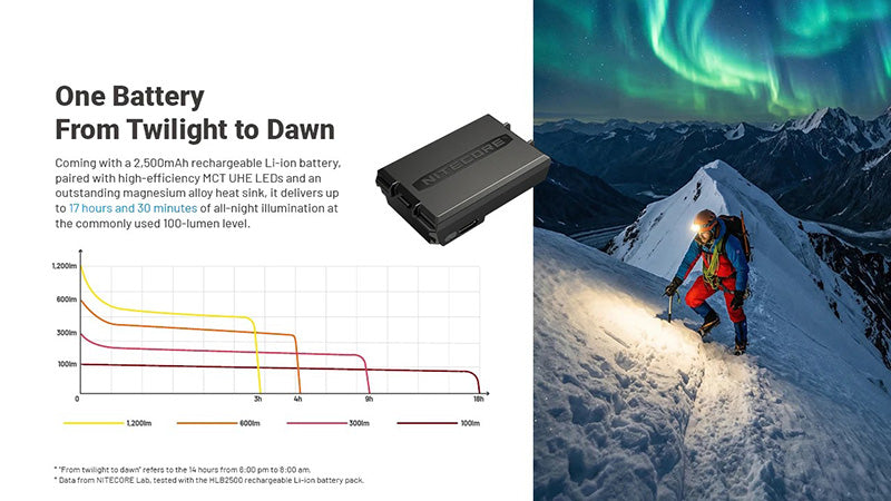 HA29 UHE - Lampe frontale - 1200 Lumens - Triple Température de Couleur - Basses Températures -40°C - Batterie HLB2500