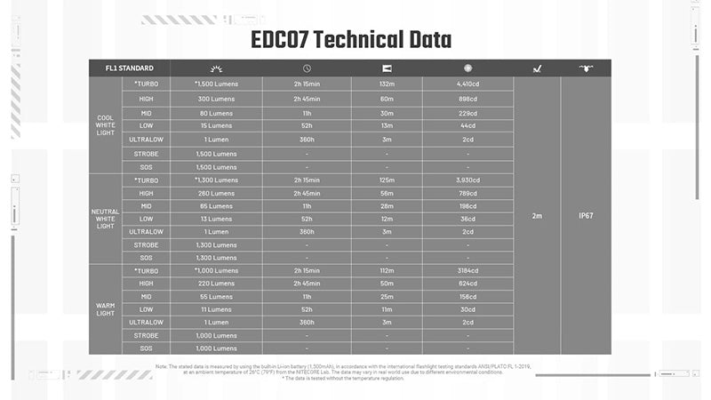EDC07 – Lampe Torche Nitecore – 1500 Lumens – 3 Températures de Couleur – Rechargeable USB-C