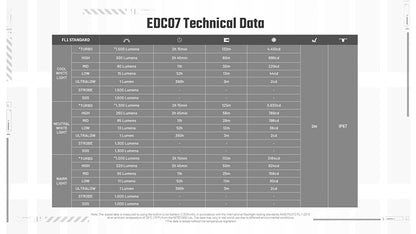 EDC07 – Lampe Torche Nitecore – 1500 Lumens – 3 Températures de Couleur – Rechargeable USB-C