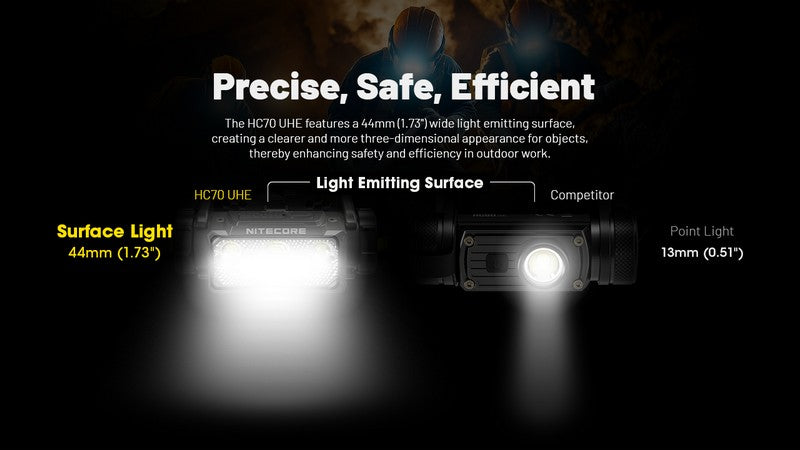 lampe frontale professionnelle Nitecore HC70 1600 lumens batterie 21700 6000